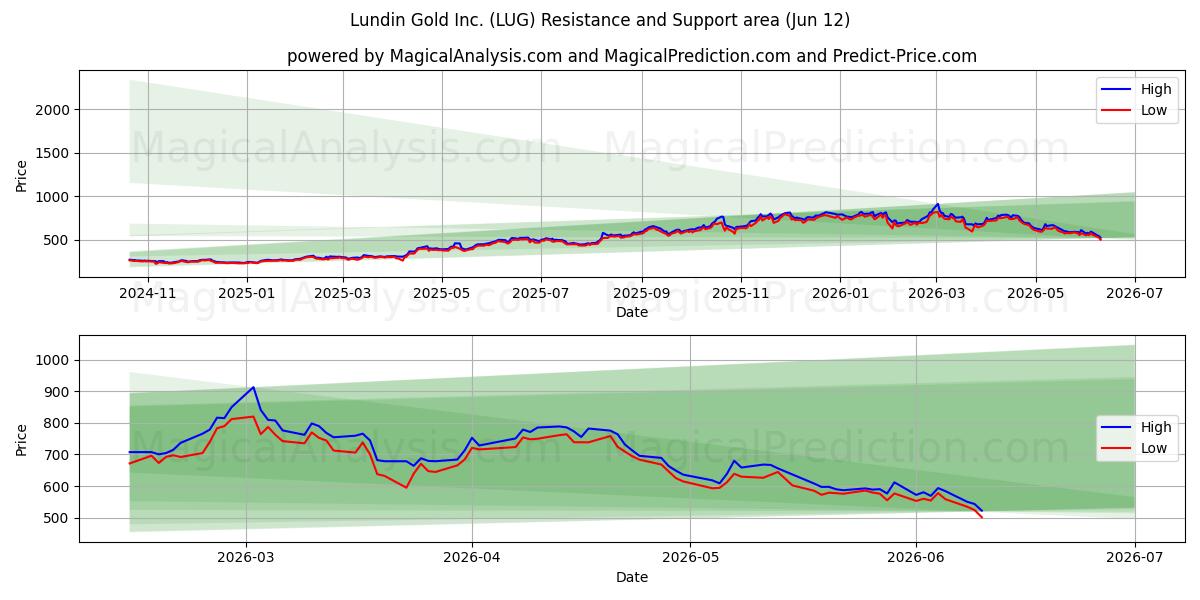  Lundin Gold Inc. (LUG) Support and Resistance area (11 Jun) 