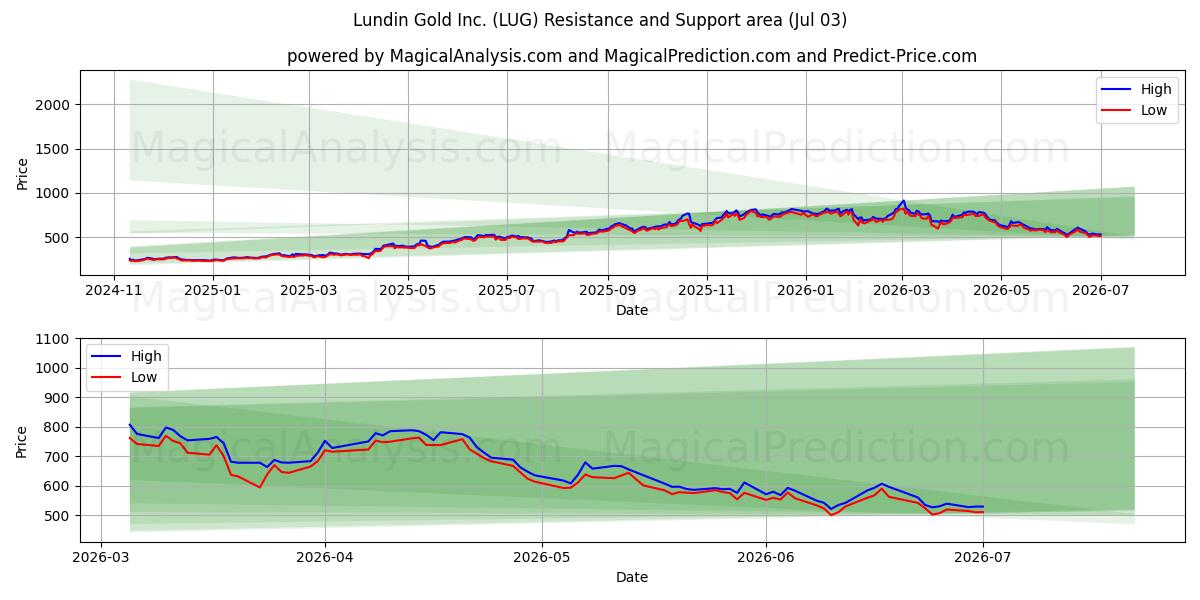 Lundin Gold Inc. (LUG) Support and Resistance area (02 Jul) 