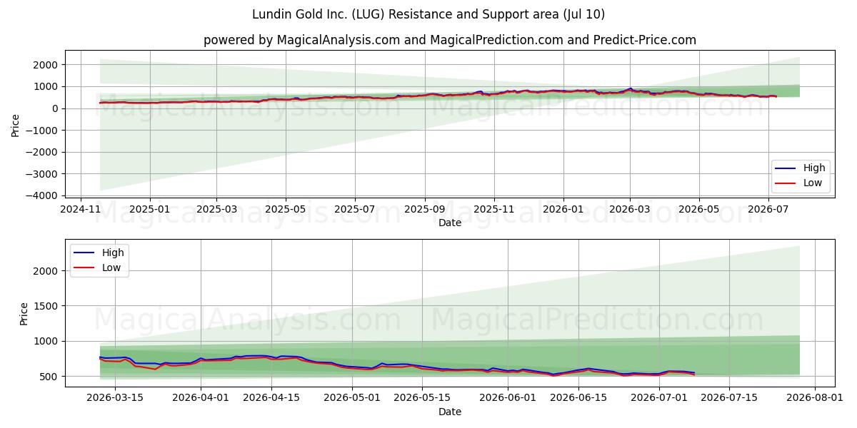  Lundin Gold Inc. (LUG) Support and Resistance area (09 Jul) 