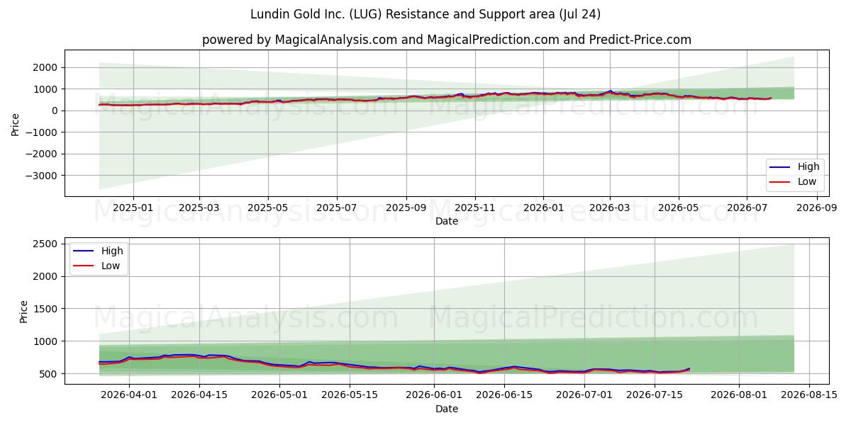  Lundin Gold Inc. (LUG) Support and Resistance area (23 Jul) 