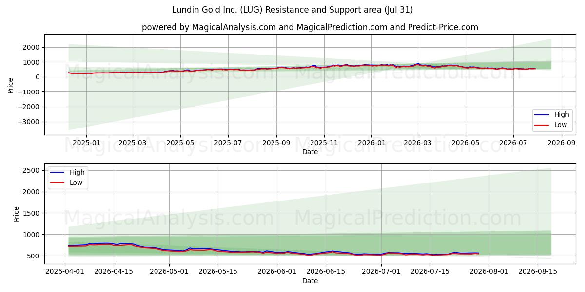  Lundin Gold Inc. (LUG) Support and Resistance area (30 Jul) 