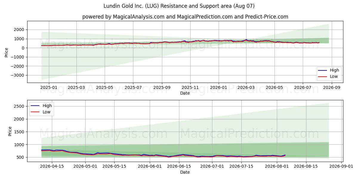  Lundin Gold Inc. (LUG) Support and Resistance area (06 Aug) 