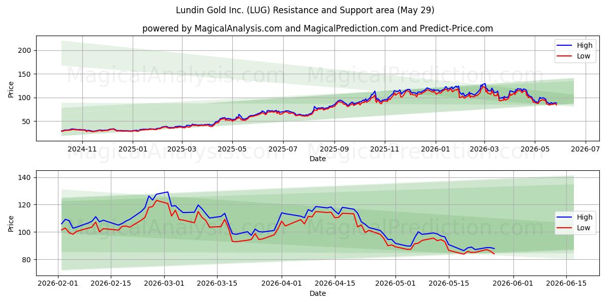  Lundin Gold Inc. (LUG) Support and Resistance area (28 May) 