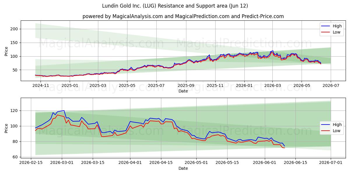  Lundin Gold Inc. (LUG) Support and Resistance area (11 Jun) 