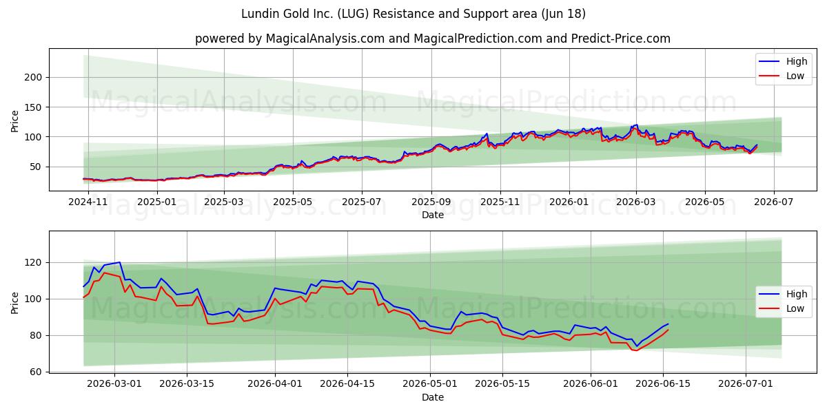  Lundin Gold Inc. (LUG) Support and Resistance area (17 Jun) 