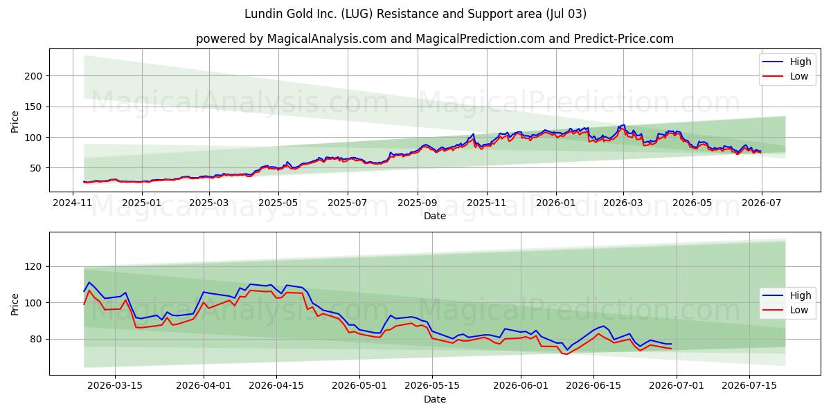  Lundin Gold Inc. (LUG) Support and Resistance area (02 Jul) 