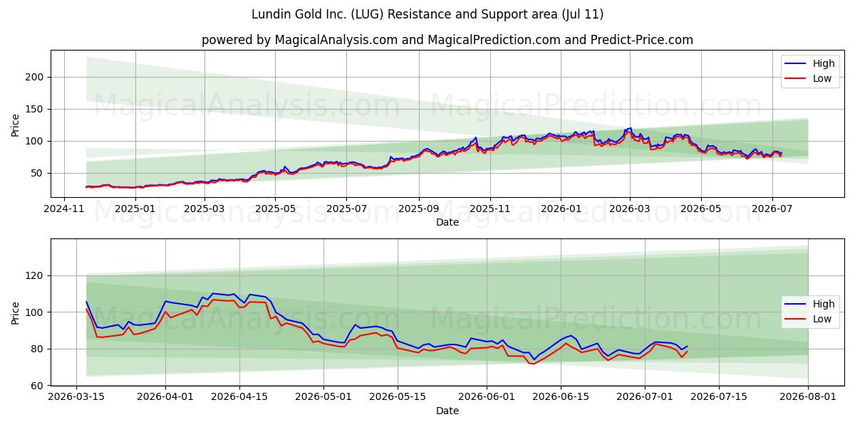  Lundin Gold Inc. (LUG) Support and Resistance area (10 Jul) 