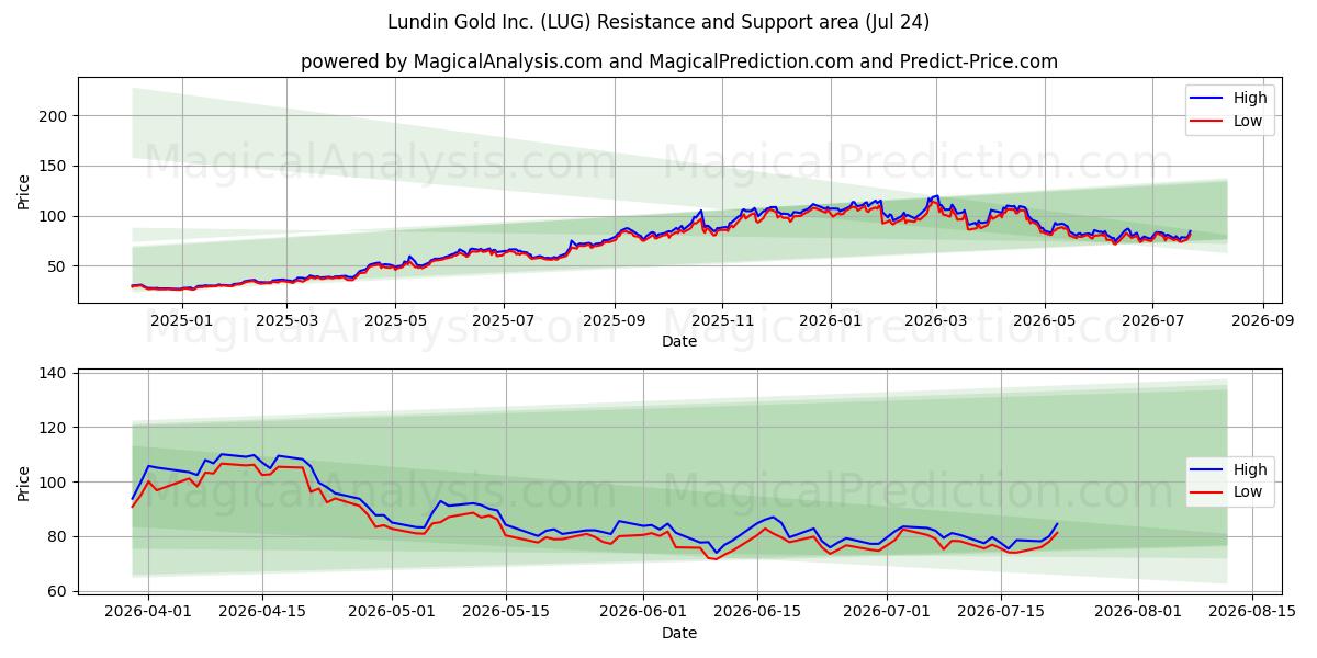  Lundin Gold Inc. (LUG) Support and Resistance area (23 Jul) 