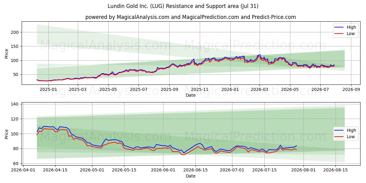  Lundin Gold Inc. (LUG) Support and Resistance area (30 Jul) 