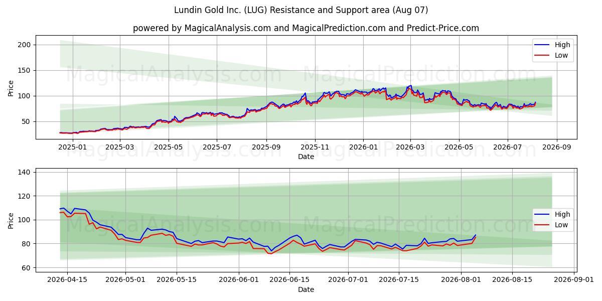  Lundin Gold Inc. (LUG) Support and Resistance area (06 Aug) 