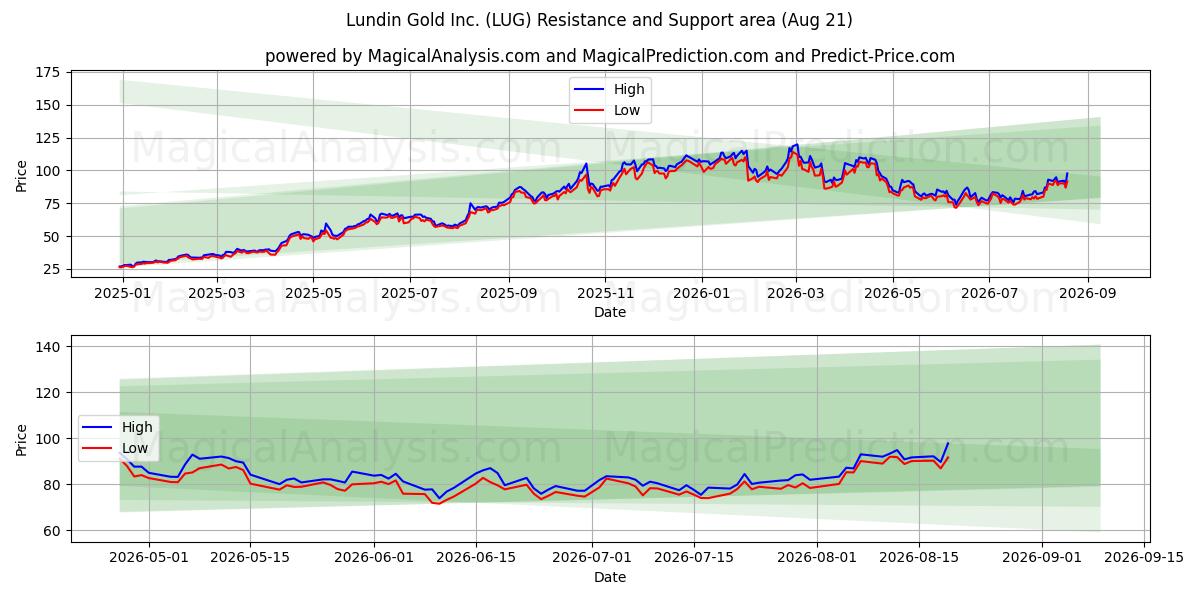  Lundin Gold Inc. (LUG) Support and Resistance area (20 Aug) 