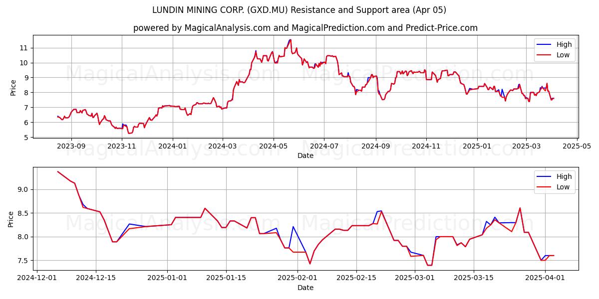  LUNDIN MINING CORP. (GXD.MU) Support and Resistance area (05 Apr) 
