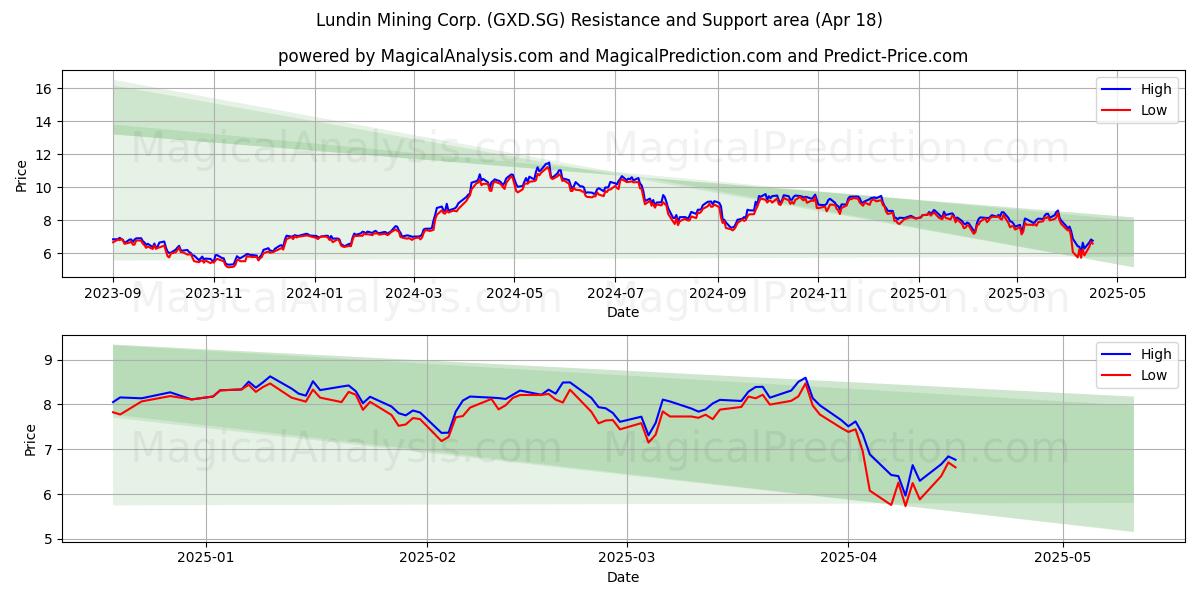  Lundin Mining Corp. (GXD.SG) Support and Resistance area (18 Apr) 