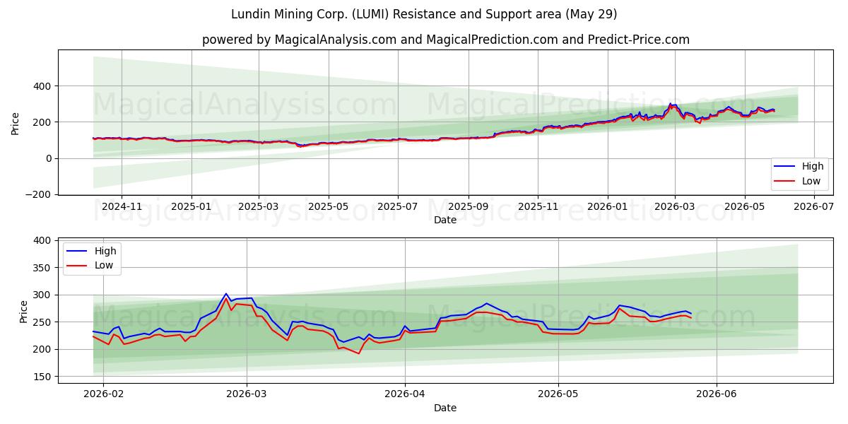  Lundin Mining Corp. (LUMI) Support and Resistance area (28 May) 