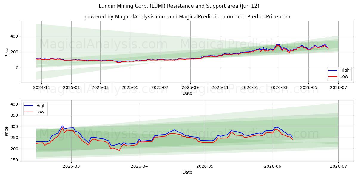  Lundin Mining Corp. (LUMI) Support and Resistance area (11 Jun) 