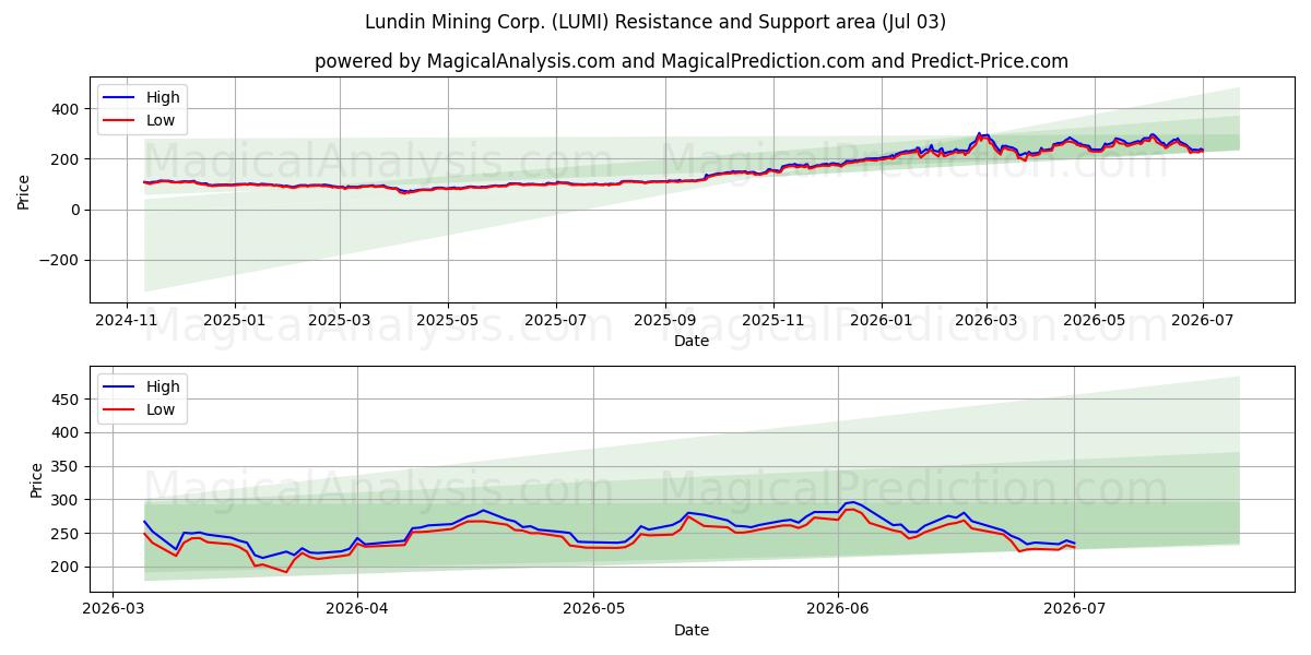  Lundin Mining Corp. (LUMI) Support and Resistance area (02 Jul) 