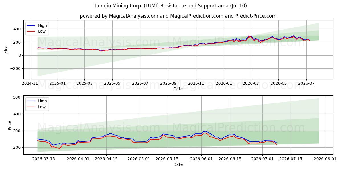  Lundin Mining Corp. (LUMI) Support and Resistance area (09 Jul) 