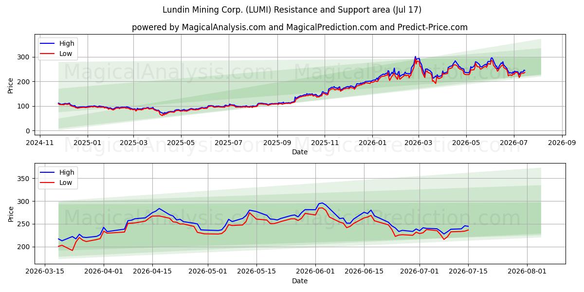 Lundin Mining Corp. (LUMI) Support and Resistance area (16 Jul) 