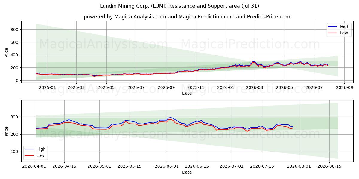  Lundin Mining Corp. (LUMI) Support and Resistance area (30 Jul) 