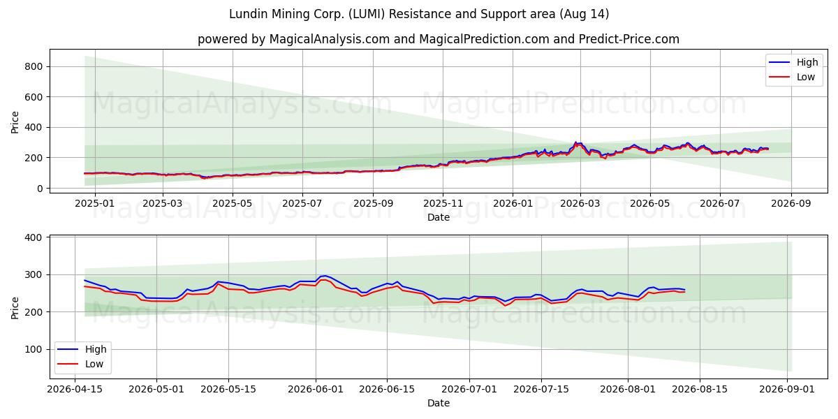  Lundin Mining Corp. (LUMI) Support and Resistance area (13 Aug) 