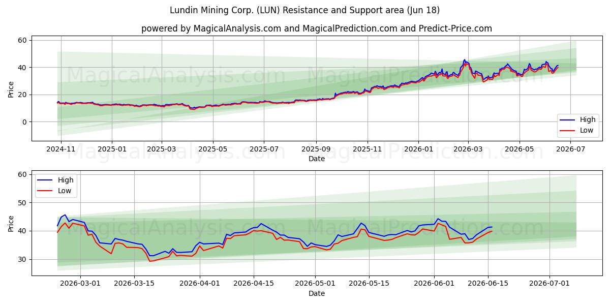  Lundin Mining Corp. (LUN) Support and Resistance area (11 Jun) 