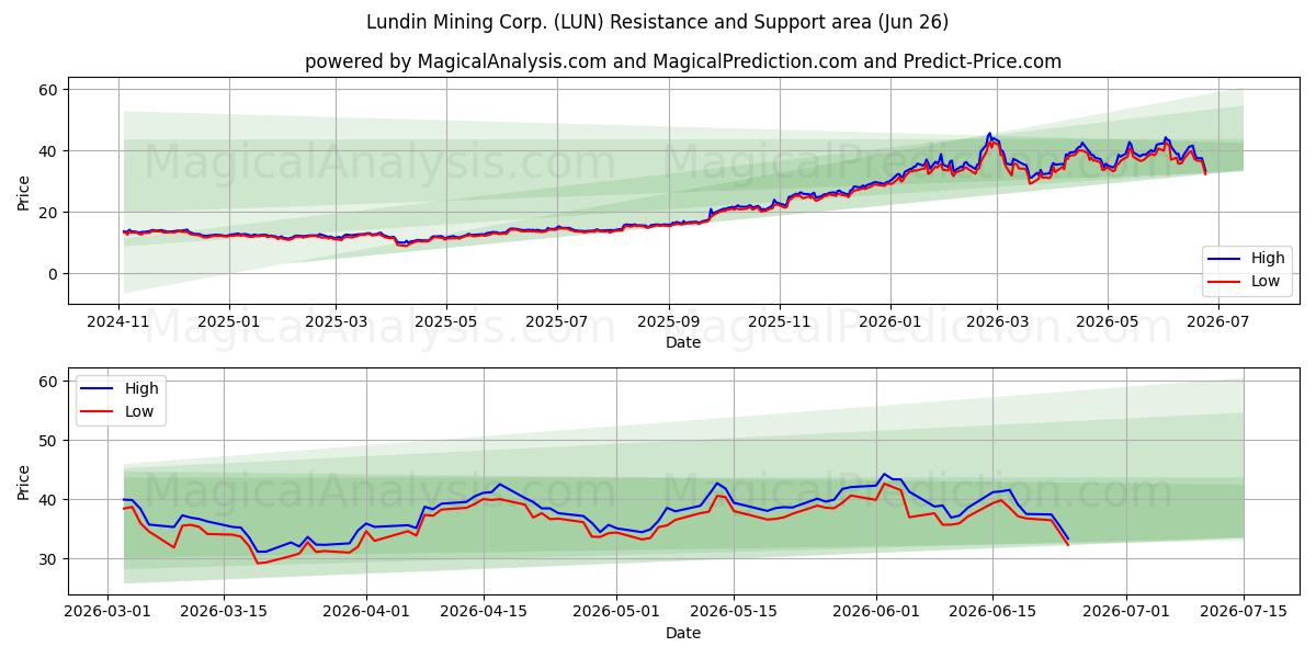  Lundin Mining Corp. (LUN) Support and Resistance area (25 Jun) 