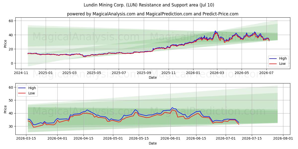  Lundin Mining Corp. (LUN) Support and Resistance area (09 Jul) 