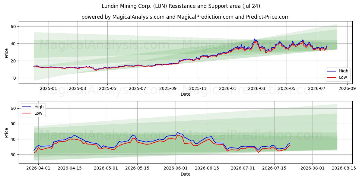  Lundin Mining Corp. (LUN) Support and Resistance area (23 Jul) 