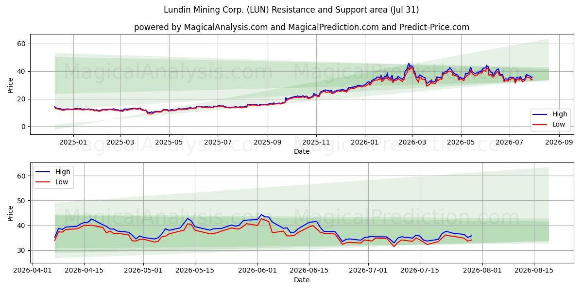  Lundin Mining Corp. (LUN) Support and Resistance area (30 Jul) 