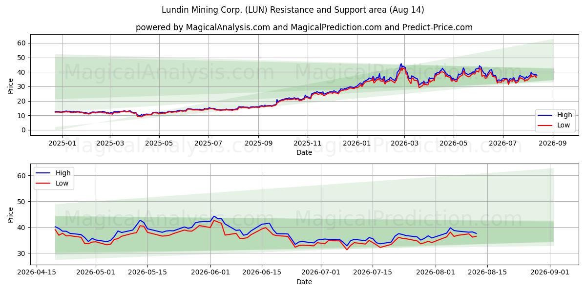  Lundin Mining Corp. (LUN) Support and Resistance area (13 Aug) 