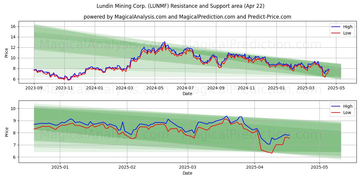  Lundin Mining Corp. (LUNMF) Support and Resistance area (22 Apr) 