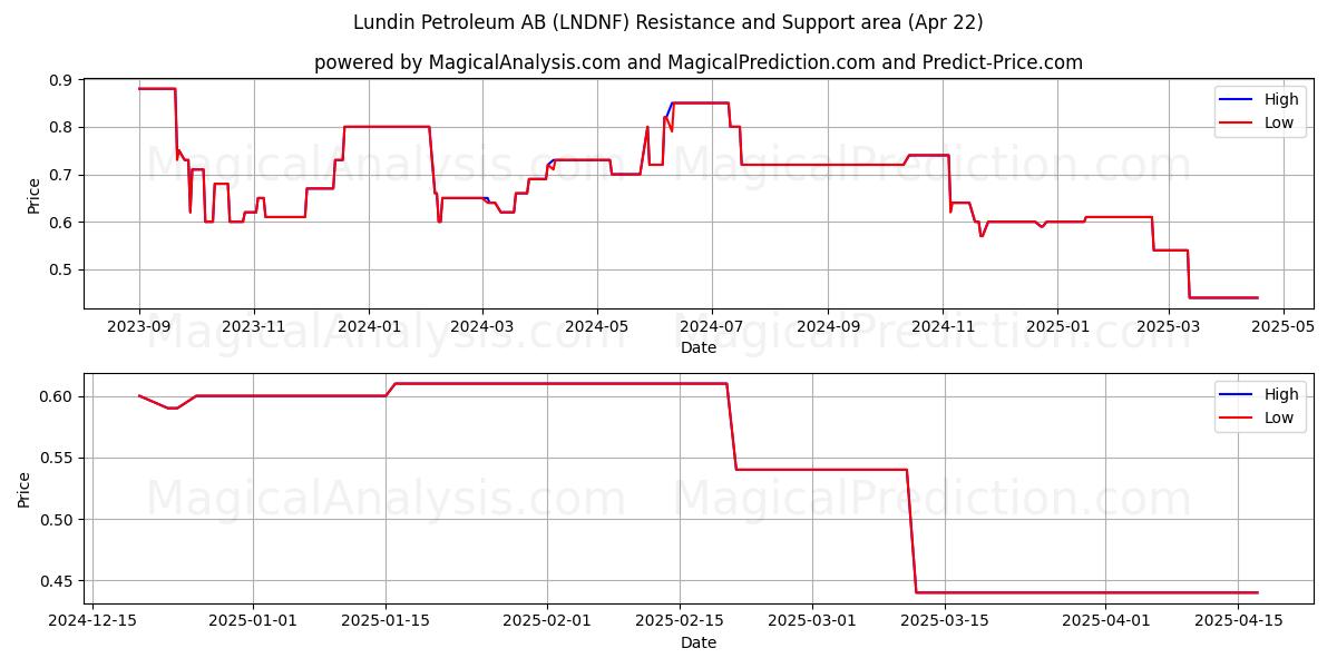  Lundin Petroleum AB (LNDNF) Support and Resistance area (22 Apr) 