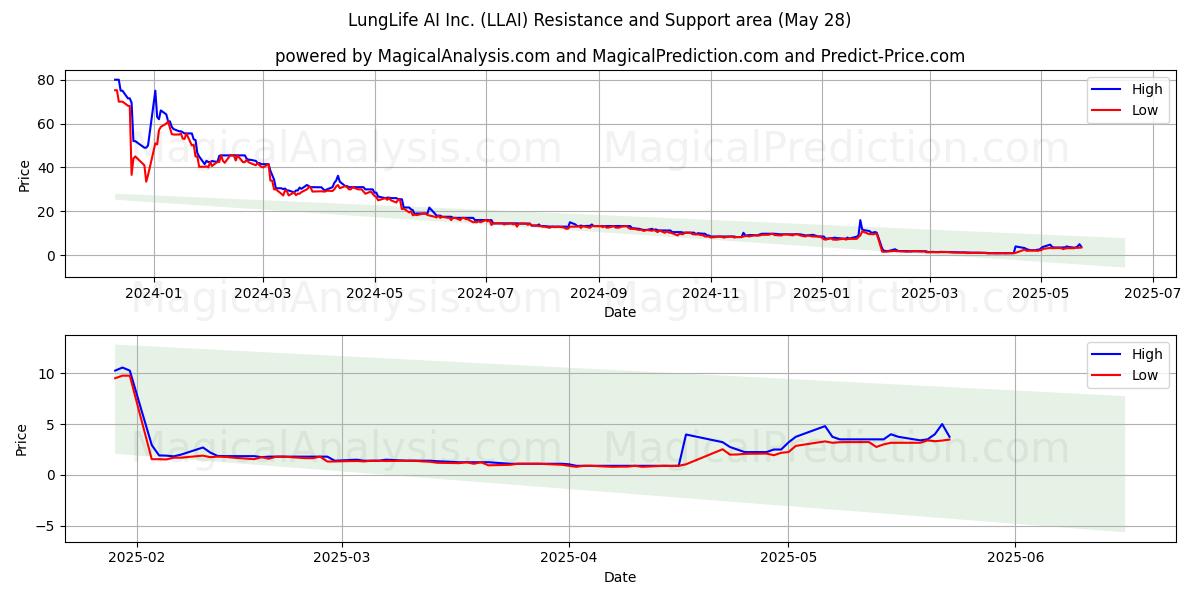  LungLife AI Inc. (LLAI) Support and Resistance area (27 May) 