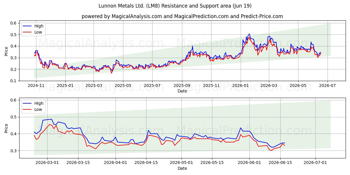  Lunnon Metals Ltd. (LM8) Support and Resistance area (18 Jun) 