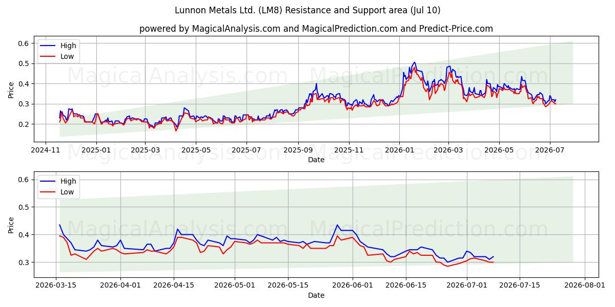  Lunnon Metals Ltd. (LM8) Support and Resistance area (09 Jul) 