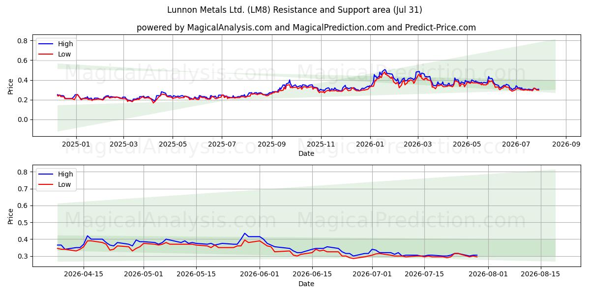  Lunnon Metals Ltd. (LM8) Support and Resistance area (30 Jul) 