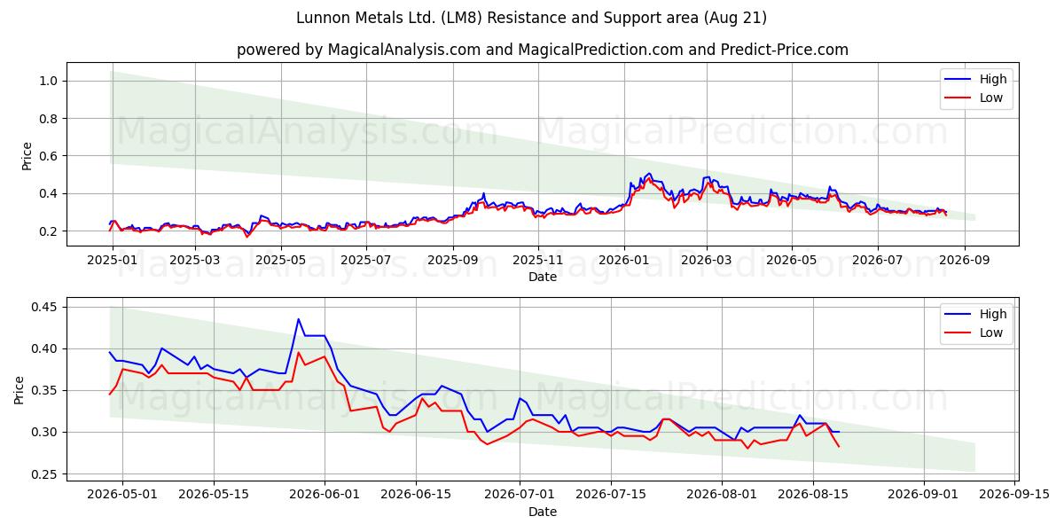  Lunnon Metals Ltd. (LM8) Support and Resistance area (20 Aug) 