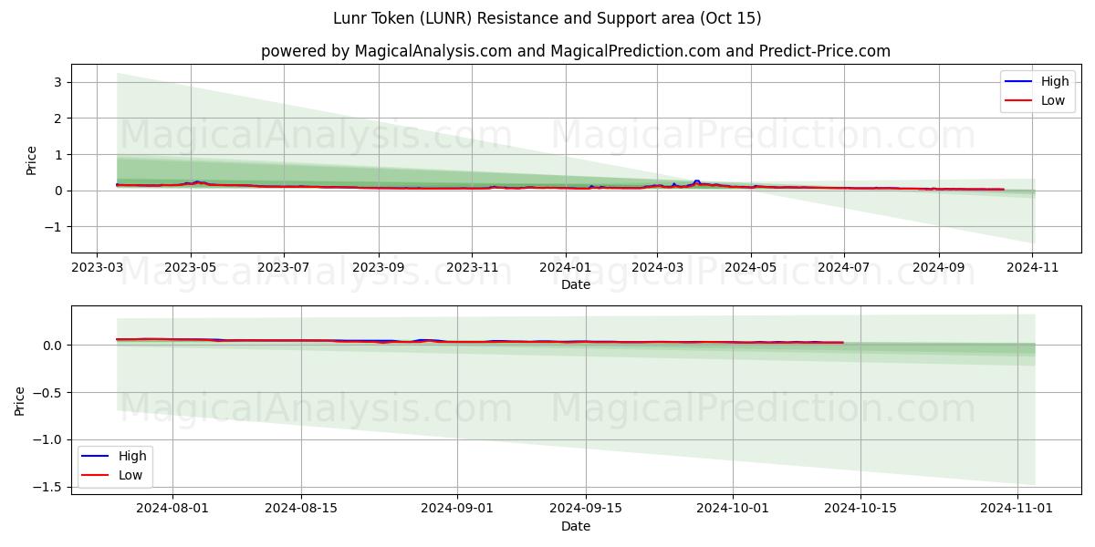  Lunr Token (LUNR) Support and Resistance area (15 Oct) 