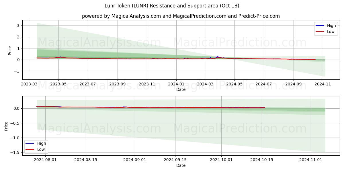  Lunr Token (LUNR) Support and Resistance area (18 Oct) 