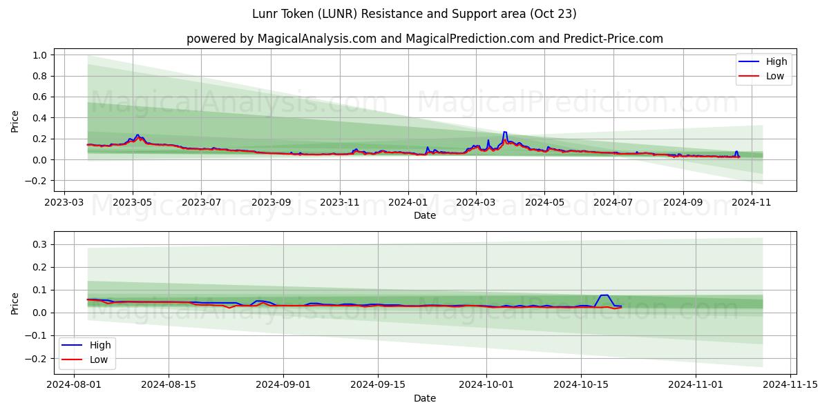  Lunr Token (LUNR) Support and Resistance area (23 Oct) 