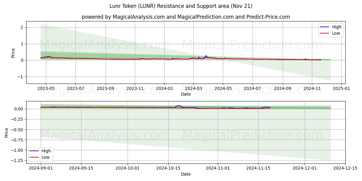  Lunr 토큰 (LUNR) Support and Resistance area (21 Nov) 