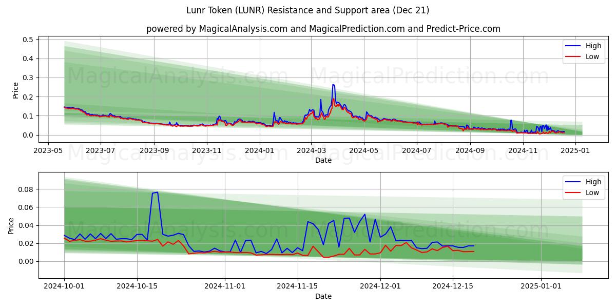  Lunr Token (LUNR) Support and Resistance area (21 Dec) 