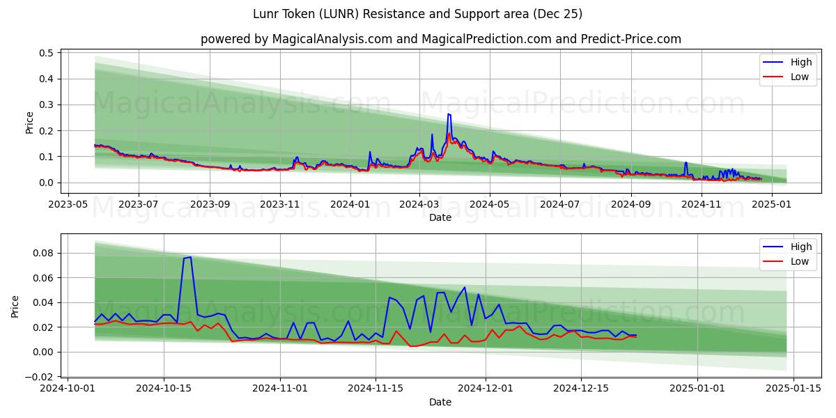  Jeton Lunr (LUNR) Support and Resistance area (25 Dec) 