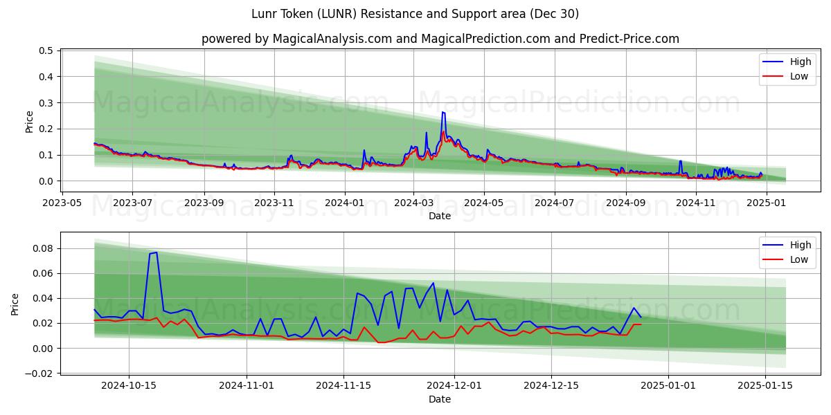  Lunr代币 (LUNR) Support and Resistance area (30 Dec) 