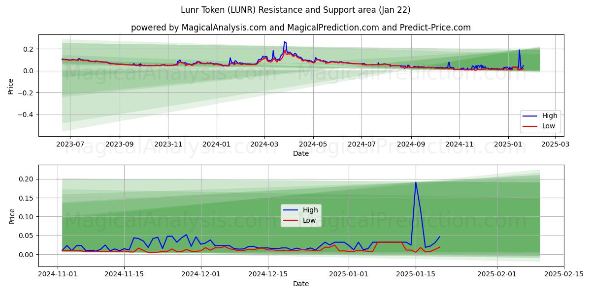  ルンルトークン (LUNR) Support and Resistance area (22 Jan) 