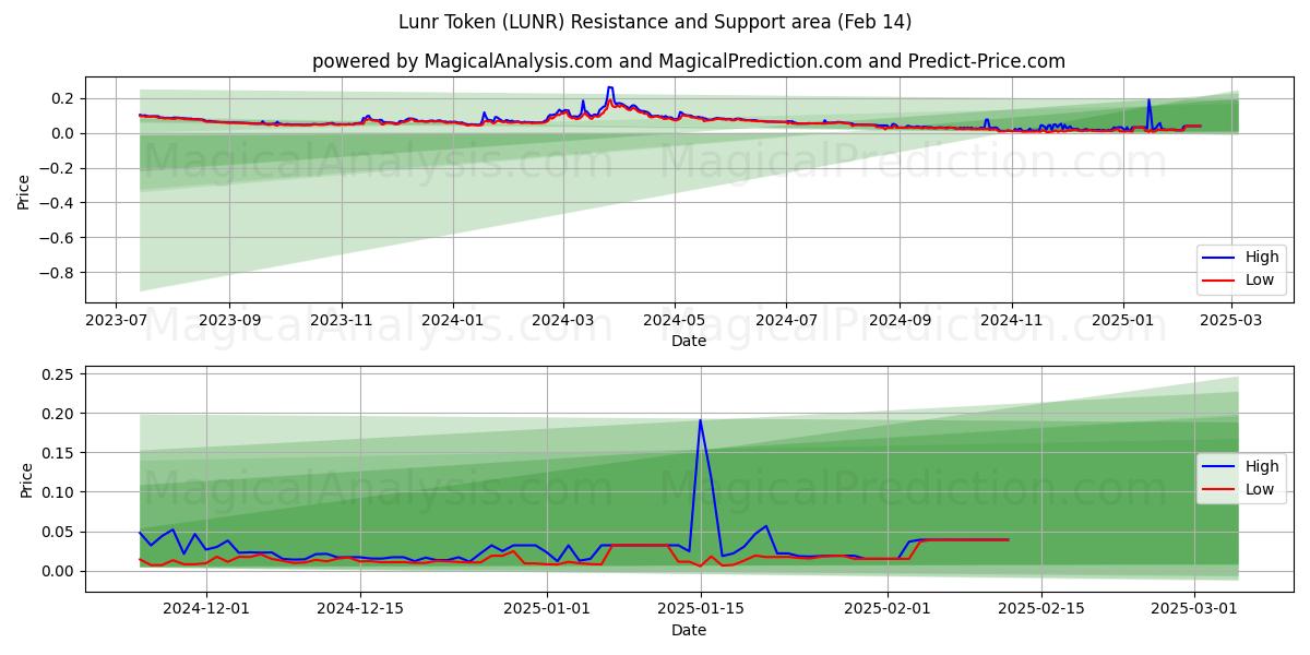  Jeton Lunr (LUNR) Support and Resistance area (30 Jan) 