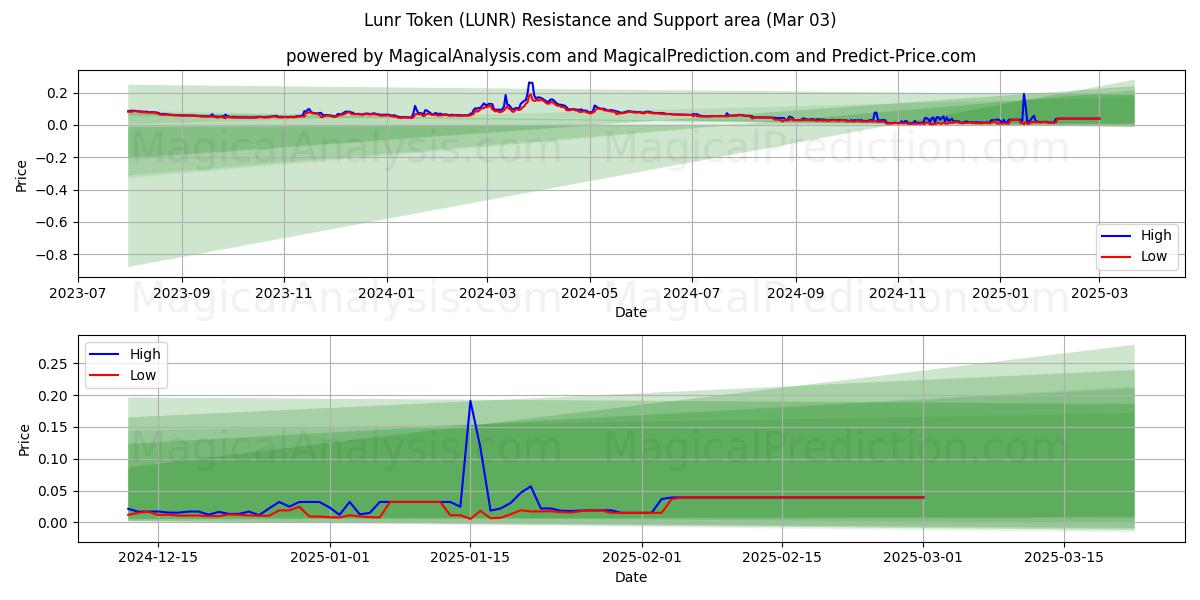  Lunr Token (LUNR) Support and Resistance area (03 Mar) 