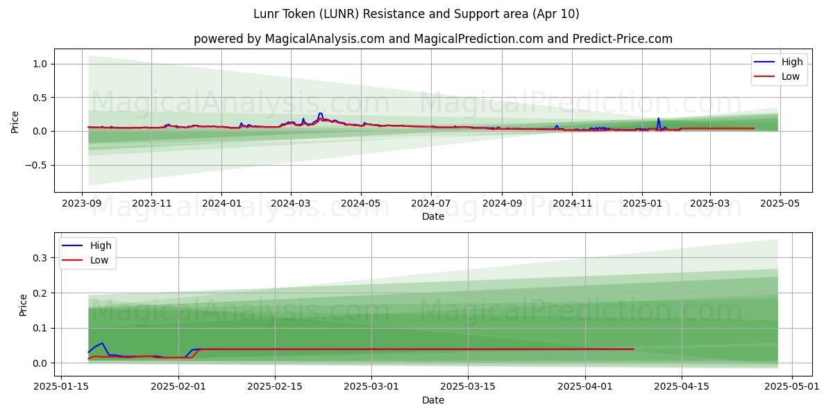  Lunr Token (LUNR) Support and Resistance area (27 Mar) 