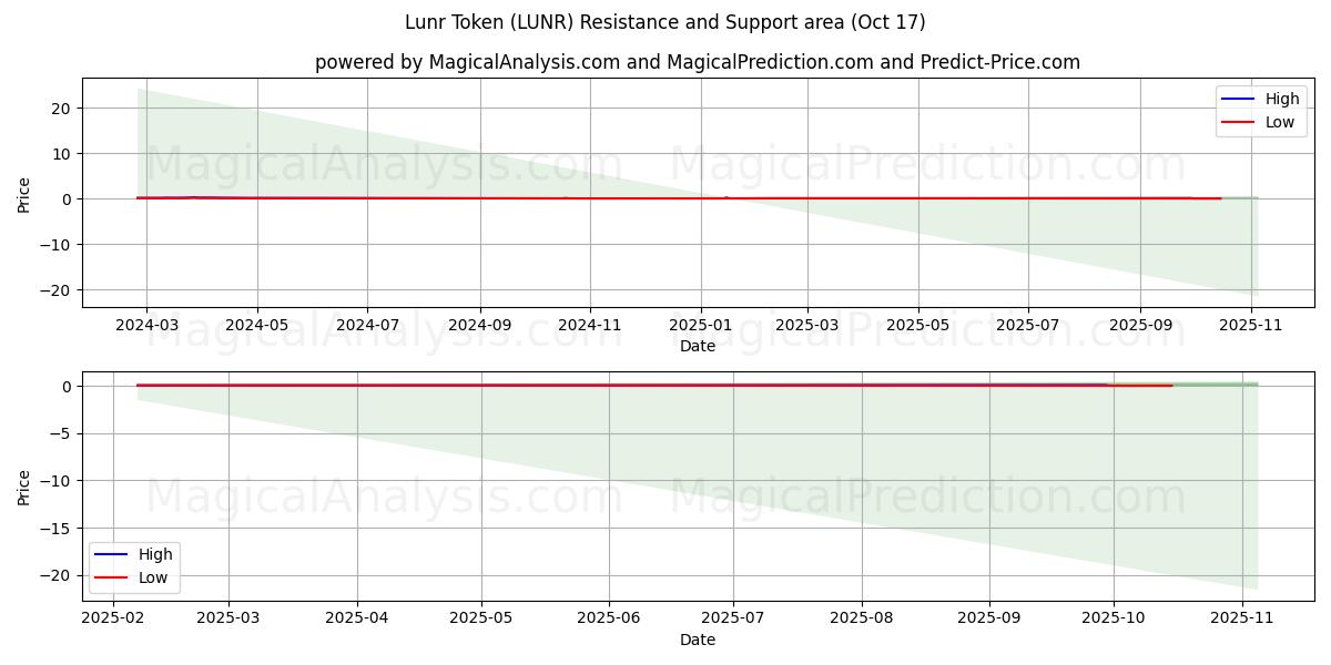 Lunr Token (LUNR) Support and Resistance area (16 Oct)   Lunr Token (LUNR) Support and Resistance area (16 Oct)