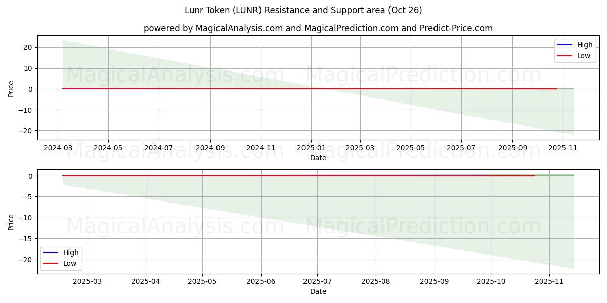 Lunr-Token (LUNR) Support and Resistance area (25 Oct)   Lunr-Token (LUNR) Support and Resistance area (25 Oct)